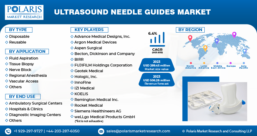 Ultrasound Needle Guides Market Share